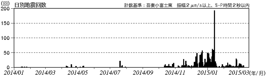 火山性地震と火山性微動の発生状況