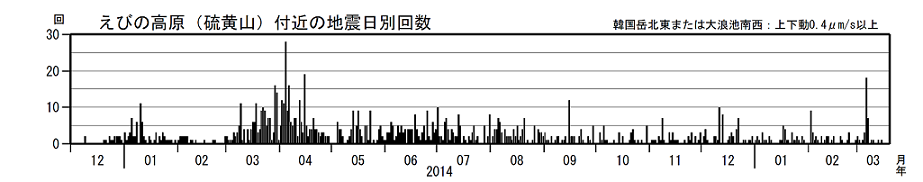 火山性地震の日別回数