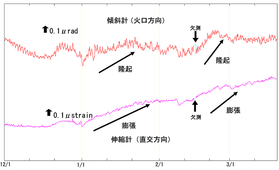 有村観測坑道の傾斜変動と伸縮変動