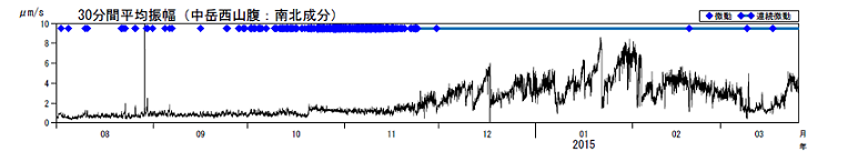 火山性微動の30分間平均振幅