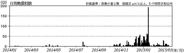 火山性地震の発生状況