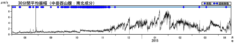 火山性微動の30分間平均振幅