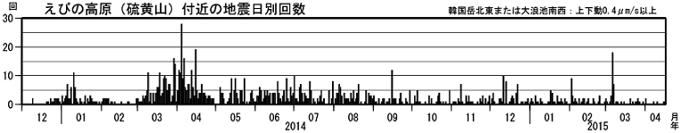 火山性地震の日別回数