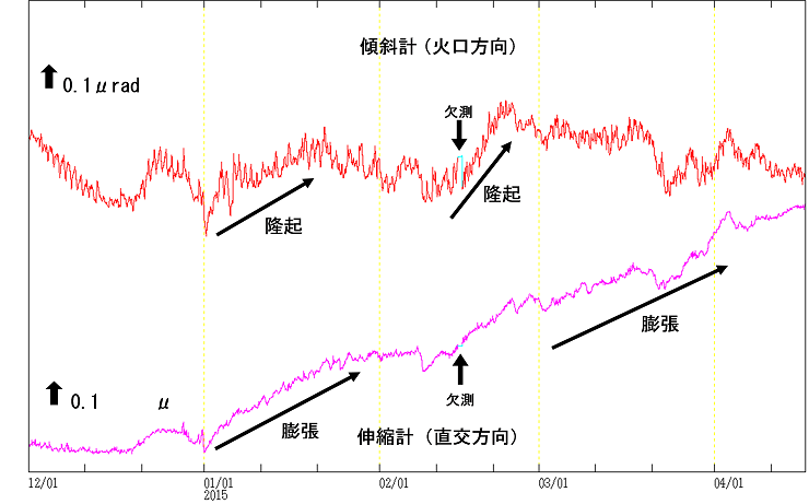 有村観測坑道の傾斜変動と伸縮変動