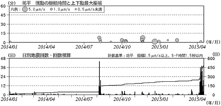 火山性地震の発生状況