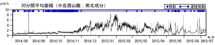 火山性微動の30分間平均振幅