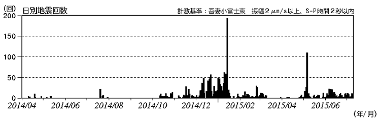 火山性地震の発生状況