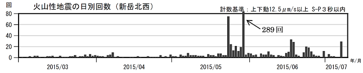 火山性地震の日別回数