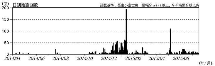 吾妻山　火山性地震の発生状況（2014年４月１日～2015年７月16日）