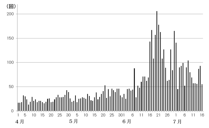 浅間山　火山性地震の日別回数（2015年４月１日～７月16日）