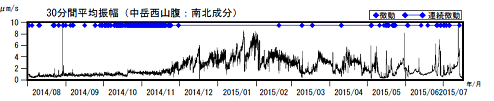 阿蘇山　火山性微動の30分間平均振幅（2014年８月１日～2015年７月16日）