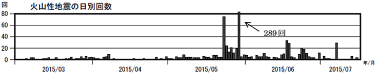 口永良部島　火山性地震の日別回数（2015年３月１日～７月16日）