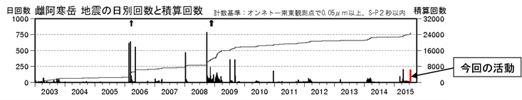 雌阿寒岳　火山性地震の発生状況（日回数及び積算回数　2003年１月１日～2015年７月17日）
日回数（暫定値）：13日81回、14日119回、15日140回、16日199回、17日（12時まで）31回