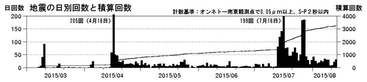 雌阿寒岳　火山性地震の発生状況（日回数及び積算回数　2015年３月１日～８月13日）
