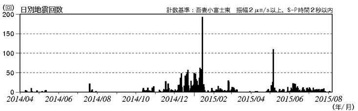 吾妻山　火山性地震の発生状況（2014年４月１日～2015年８月13日）