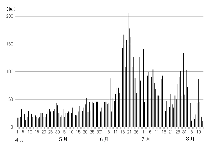 浅間山　火山性地震の日別回数（2015年４月１日～８月13日）