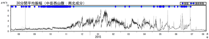 阿蘇山　火山性微動の30分間平均振幅（2014年８月１日～2015年８月13日）