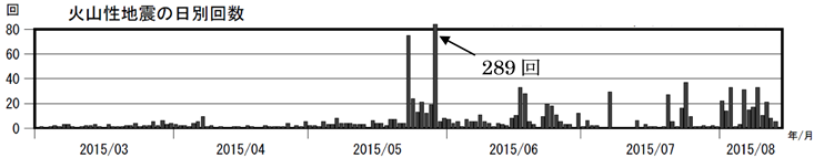 口永良部島　火山性地震の日別回数（2015年３月１日～８月13日）