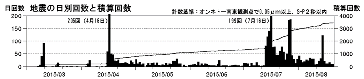 雌阿寒岳　火山性地震の発生状況（日回数及び積算回数　2015年３月１日～８月20日）