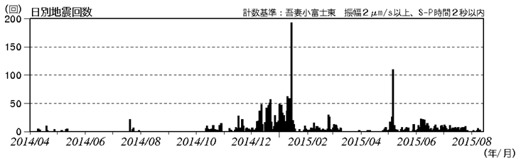 吾妻山　火山性地震の発生状況（2014年４月１日～2015年８月20日）