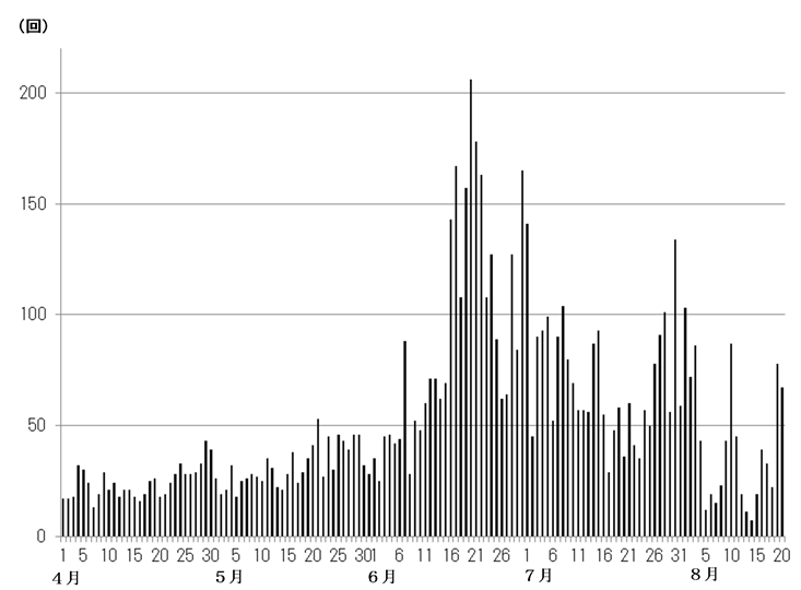 浅間山　火山性地震の日別回数（2015年４月１日～８月20日）