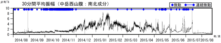 阿蘇山　火山性微動の30分間平均振幅（2014年８月１日～2015年８月20日）