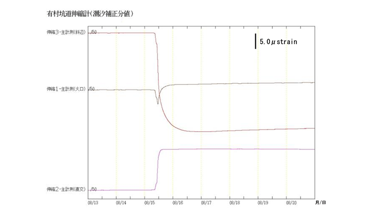 桜島　有村観測坑道のひずみ変化（2015年８月15日～20日）