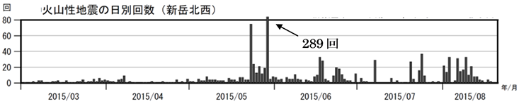 口永良部島　火山性地震の日別回数（2015年３月１日～８月20日）