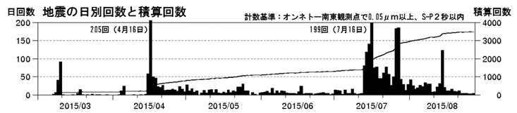 雌阿寒岳　火山性地震の発生状況（日回数及び積算回数　2015年３月１日～８月27日）