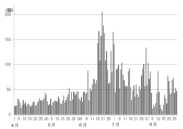 浅間山　火山性地震の日別回数（2015年４月１日～８月27日）