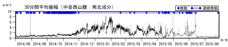 阿蘇山　火山性微動の30分間平均振幅（2014年８月１日～2015年８月27日）