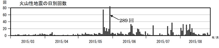 口永良部島　火山性地震の日別回数（2015年３月１日～８月27日）