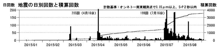 雌阿寒岳　火山性地震の発生状況（日回数及び積算回数　2015年１月１日～９月３日）