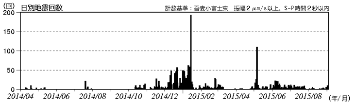 吾妻山　火山性地震の発生状況（2014年４月１日～2015年９月３日）