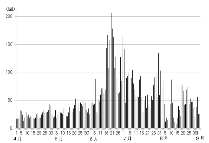 浅間山　火山性地震の日別回数（2015年４月１日～９月３日）