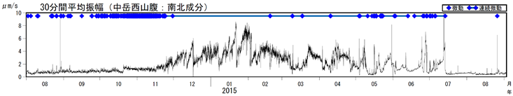 阿蘇山　火山性微動の30分間平均振幅（2014年８月１日～2015年９月３日）