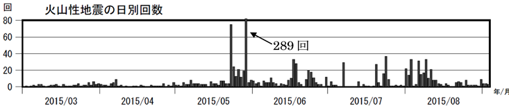口永良部島　火山性地震の日別回数（2015年３月１日～９月３日）