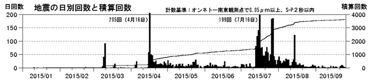 雌阿寒岳　火山性地震の発生状況（日回数及び積算回数　2015年１月１日～９月24日）