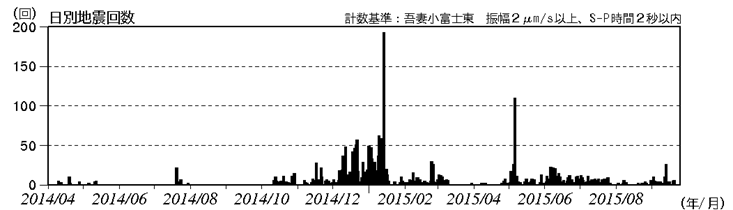 吾妻山　火山性地震の発生状況（2014年４月１日～2015年９月24日）