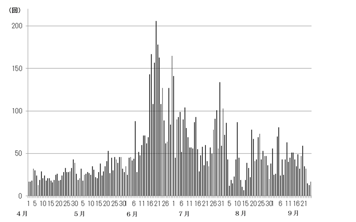 浅間山　火山性地震の日別回数（2015年４月１日～９月24日）