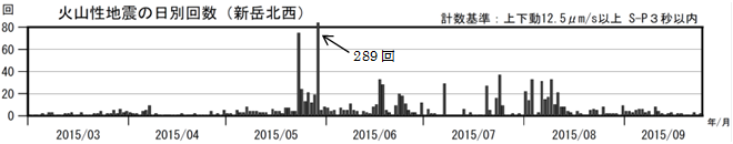 口永良部島　火山性地震の日別回数（2015年３月１日～９月24日）