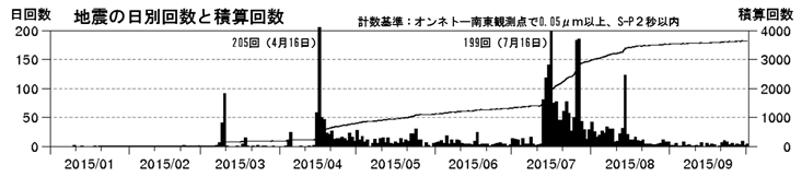 雌阿寒岳　火山性地震の発生状況（日回数及び積算回数　2015年１月１日～10月１日）
