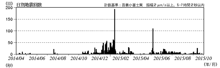 吾妻山　火山性地震の発生状況（2014年４月１日～2015年10月１日）