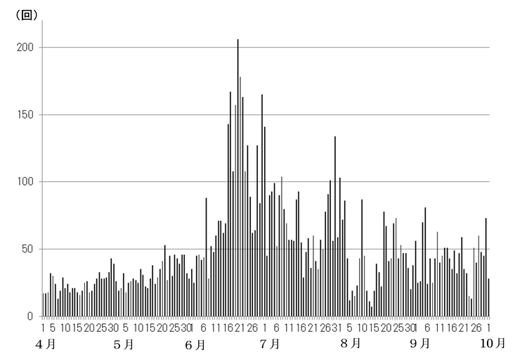浅間山　火山性地震の日別回数（2015年４月１日～10月１日）