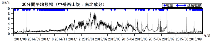 阿蘇山　火山性微動の30分間平均振幅（2014年８月１日～2015年10月１日）