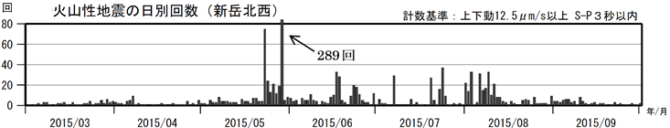 口永良部島　火山性地震の日別回数（2015年３月１日～10月１日）