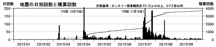 雌阿寒岳　火山性地震の発生状況（日回数及び積算回数　2015年１月１日～10月８日）