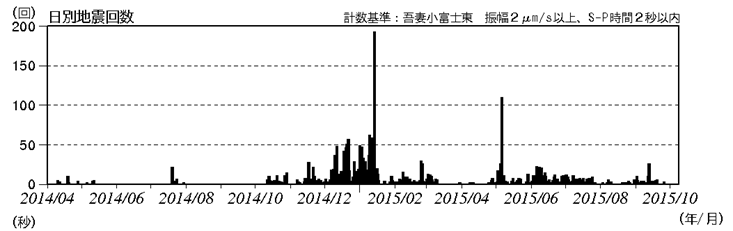 吾妻山　火山性地震の発生状況（2014年４月１日～2015年10月８日）