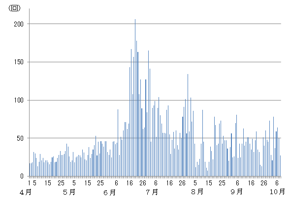 浅間山　火山性地震の日別回数（2015年４月１日～10月８日）