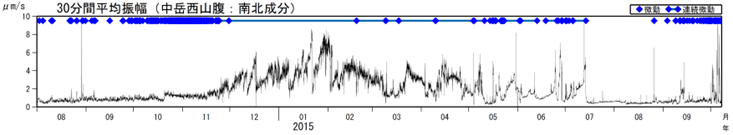 阿蘇山　火山性微動の30分間平均振幅（2014年８月１日～2015年10月８日）